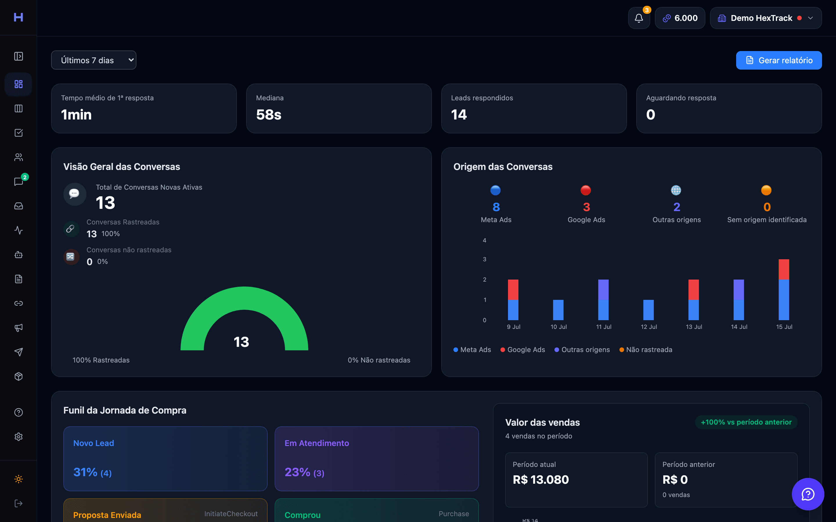 Dashboard da HexTrack com tempo de 1ª resposta, conversas rastreadas e origem das conversas
